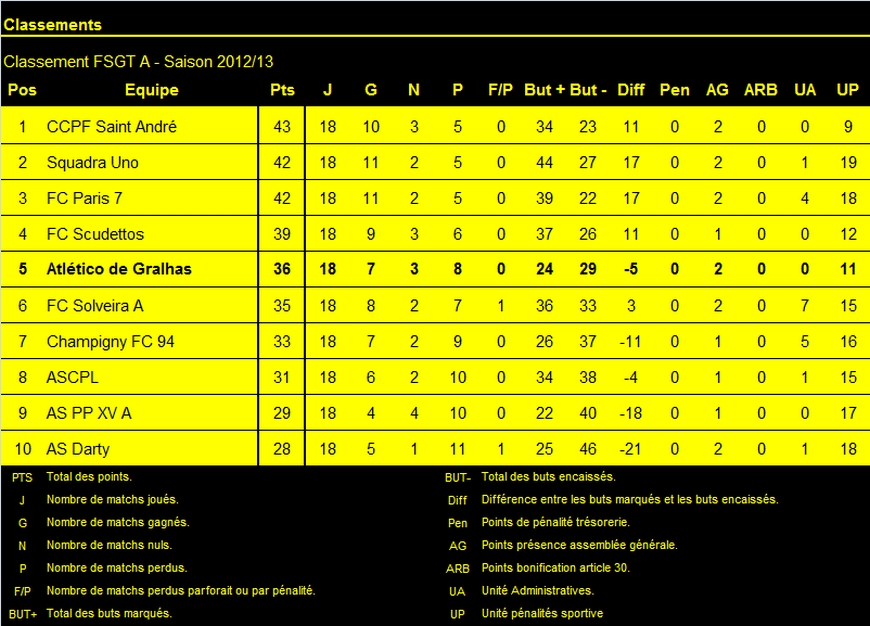 Classement